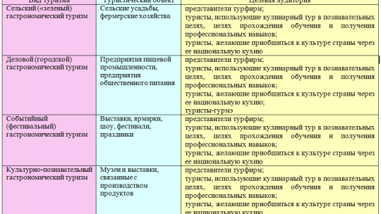 Гастрономический туризм: анализ развития и перспективы