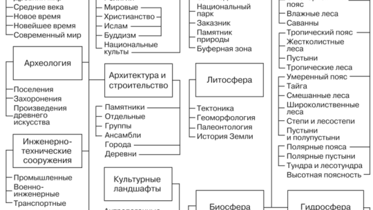 Объекты культурного наследия ЮНЕСКО: критерии отбора и региональное разнообразие