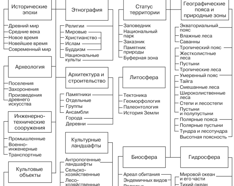 Объекты культурного наследия ЮНЕСКО: критерии отбора и региональное разнообразие