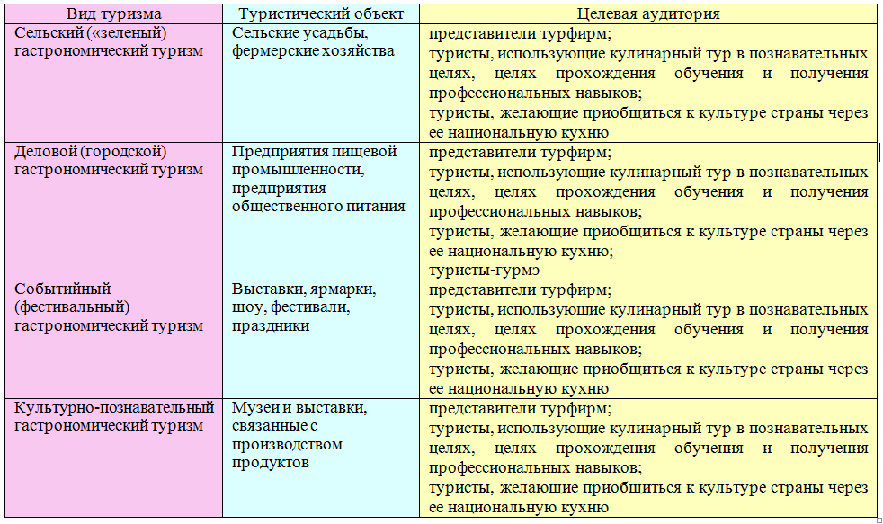 Проблемы и перспективы гастрономического туризма